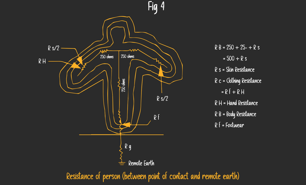 Fig 4 Resistance of person (between point of contact and remote earth)