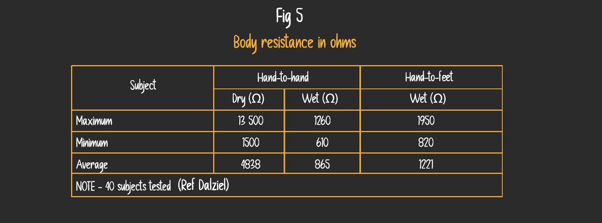 Fig 5 body resistance in ohms