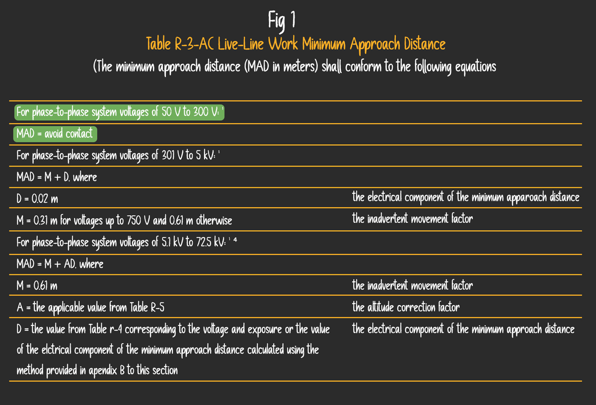 Fig 1 Table R-3-AC Live-line work minimum approach distance